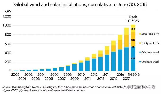 里程碑！投資2.3萬億美元 全球風(fēng)電、光伏總裝機超1000吉瓦