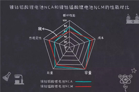 鎳鈷錳鎳鈷鋁三元鋰電池是什么鬼？