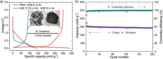瀝青預(yù)氧化制備高性能儲(chǔ)鈉碳材料