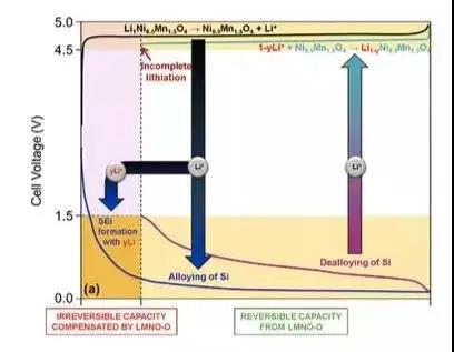 干貨！2000字詳解硅負極 帶你了解寧德時代811量產的奧秘！