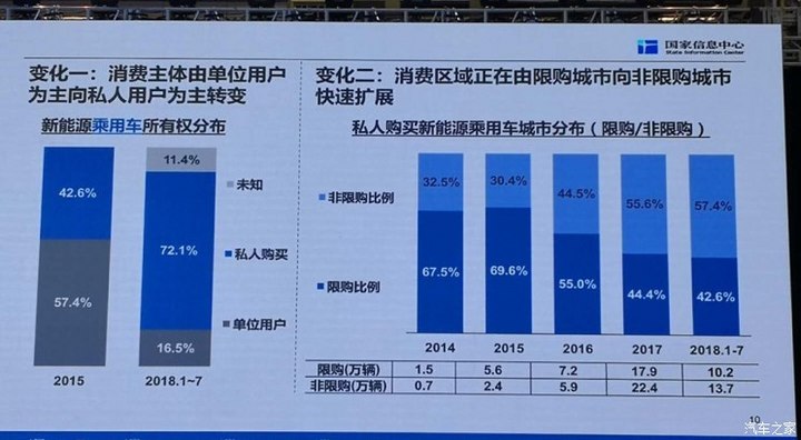 電動(dòng)車市場化顯現(xiàn) 私人消費(fèi)者占比超72%
