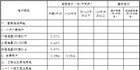 原文｜青海第四次降電價(jià) 一般工商業(yè)目錄電價(jià)、輸配電價(jià)同步降低1.92分/千瓦時(shí)
