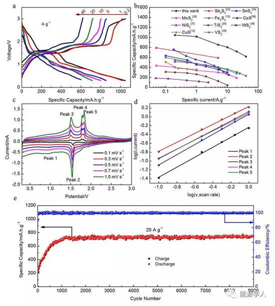 TiS2作為高容量、長壽命轉(zhuǎn)換型鈉離子電池負極材料