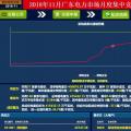 歷史三年新低！廣東11月月競(jìng)價(jià)差僅為-34.75厘/千瓦時(shí)