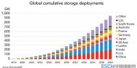 2040年全球儲能裝機容量有望增至942GW