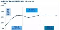 預測：中國市場未來十年將新增15GW<font color=