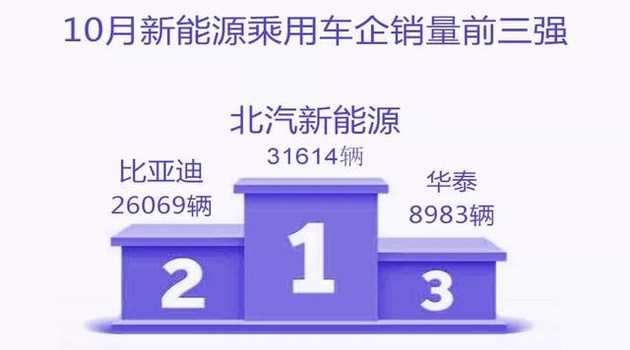 新能源乘用車(chē)企爭(zhēng)霸：北汽奪冠，華泰超越上汽，都是因?yàn)锳00