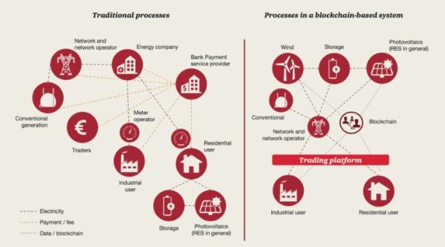 國家隊入局，區(qū)塊鏈將解鎖能源供給新姿勢