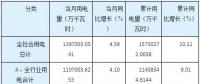 湖南11月全社會(huì)用電量同比增長(zhǎng)4.59% 工業(yè)用電增速回落