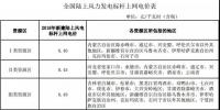 全國(guó)首份風(fēng)電“競(jìng)價(jià)”結(jié)果出爐 電價(jià)降了多少？