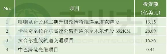 中巴經(jīng)濟走廊22個項目能源建設(shè)占大頭 含3個風(fēng)電項目！