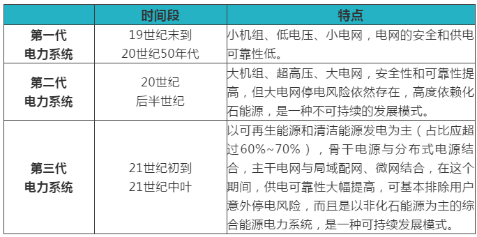 綜合能源服務、能源互聯(lián)網(wǎng)、新一代電力系統(tǒng)三者關系