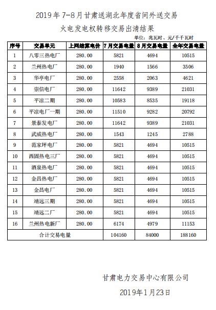 2019年7-8月甘肅送湖北年度省間外送交易火電發(fā)電權轉移交易：成交電量1.8816億度