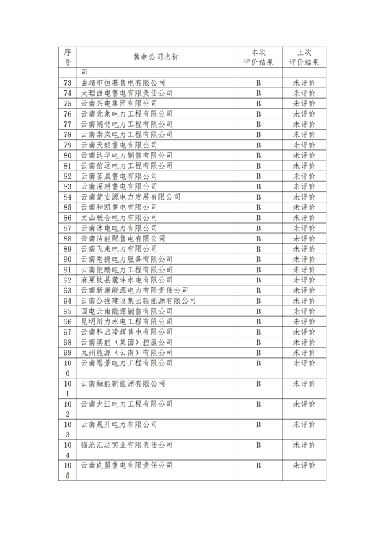 11家售電公司獲3A級！云南2018年四季度電力市場主體信用評價結(jié)果