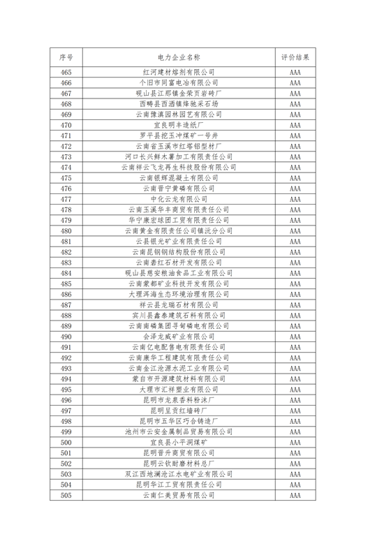 11家售電公司獲3A級！云南2018年四季度電力市場主體信用評價結(jié)果