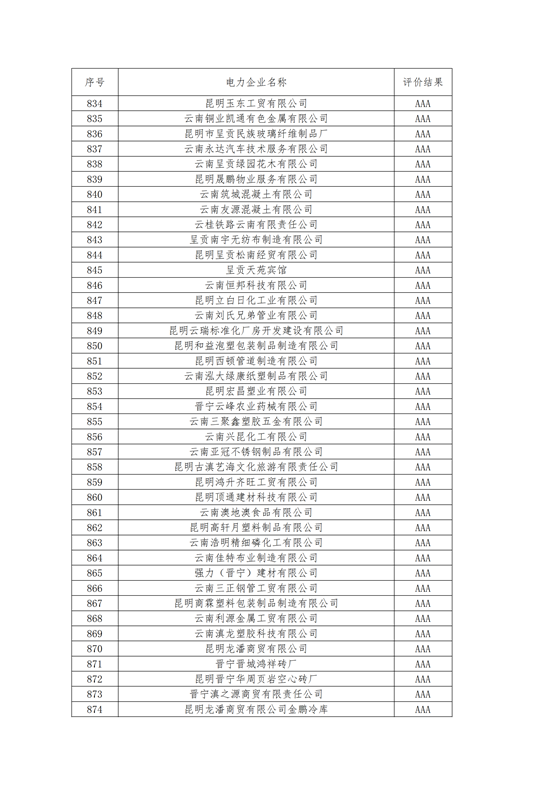 11家售電公司獲3A級！云南2018年四季度電力市場主體信用評價結(jié)果