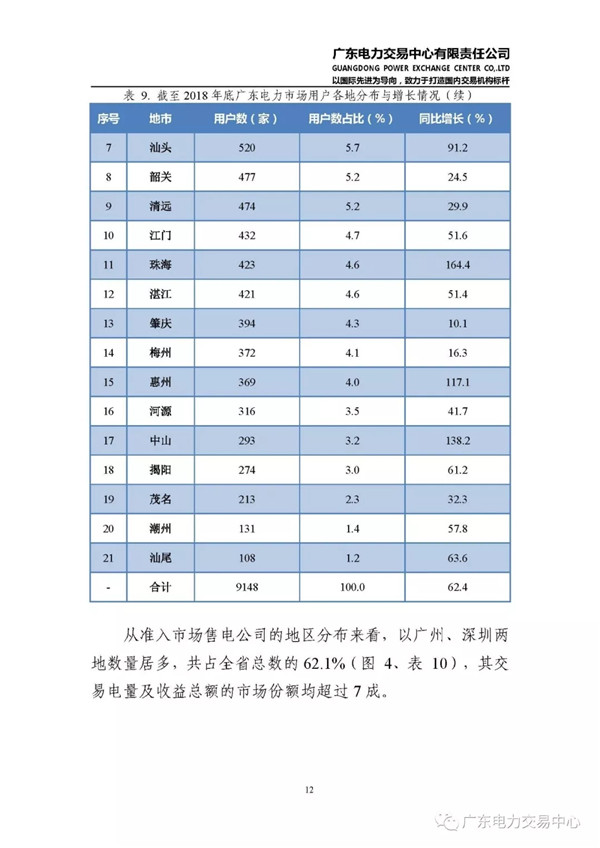 廣東電力市場2018年年度報告：售電公司凈獲利6億元