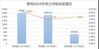 2018貴州電力市場回顧：大工業(yè)占售電量比例下滑，跨省交易電量減少近半