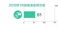 北京電力交易中心2019年1月新能源省間交易成交電量61億千瓦時(shí)