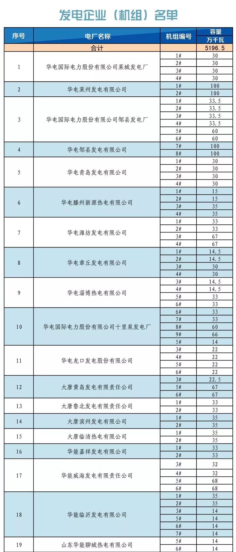 山東省內(nèi)2019年1月份中長期交易合同偏差電量預(yù)掛牌交易：標的813526兆瓦時