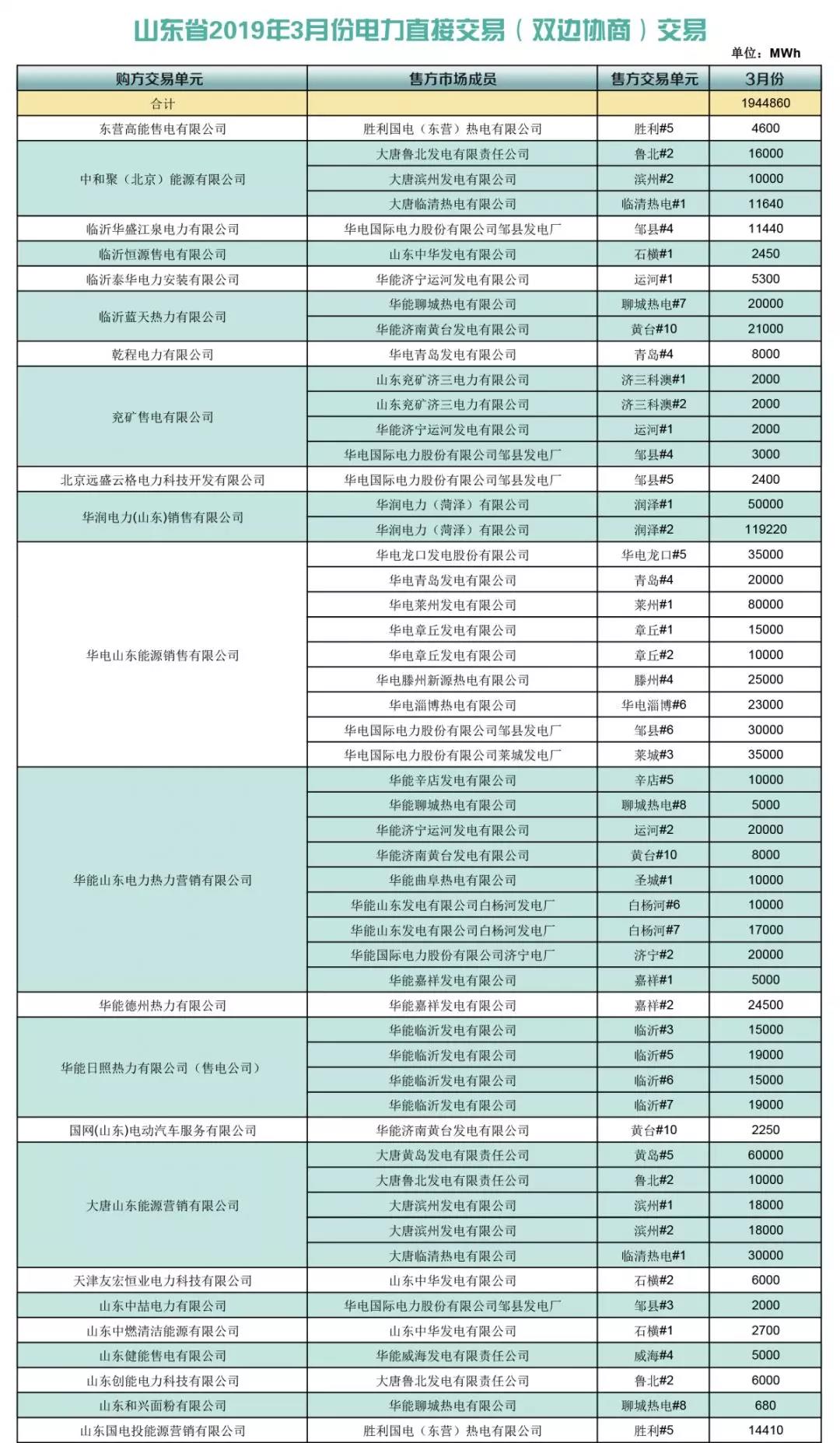  山東省2019年3月份電力直接交易（雙邊協(xié)商）結果：交易電量1944860兆瓦時