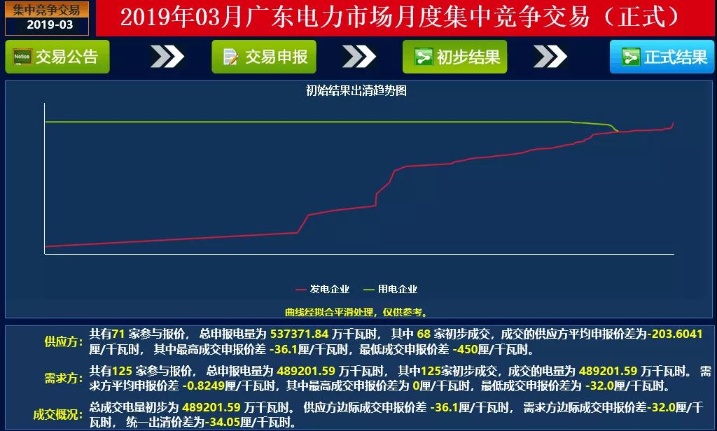 成交量創(chuàng)2018年以來新高！廣東2019年3月月競價差-34.05厘/千瓦時
