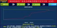 成交量創(chuàng)2018年以來新高！廣東2019年3月月競(jìng)價(jià)差-34.05厘/千瓦時(shí)