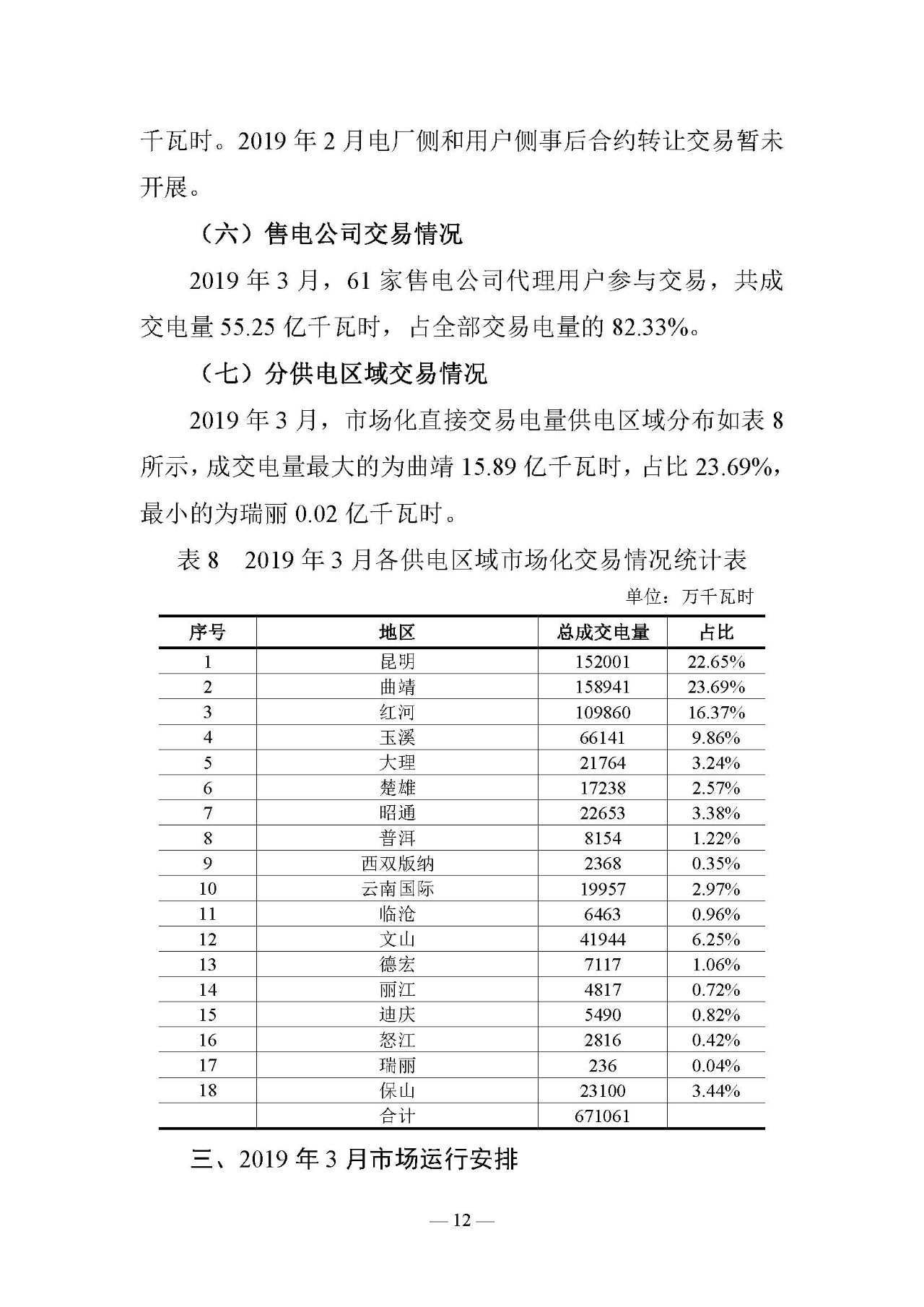 云南電力交易月報（2019年3月）：省內市場化交易電量67.1億千瓦時