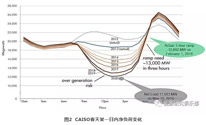 美國電力輔助服務市場改革趨勢及對中國輔助服務市場的借鑒意義