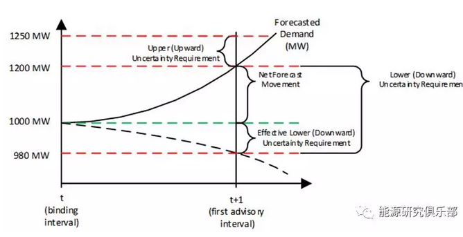 美國電力輔助服務市場改革趨勢及對中國輔助服務市場的借鑒意義