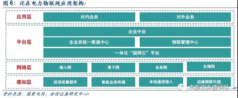 泛在電力物聯(lián)網(wǎng)深度解碼之一：架構(gòu)、場景及投資機(jī)會