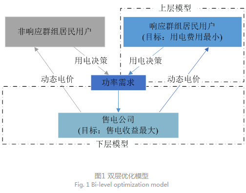 售電公司代理用戶參與市場 如何在兼顧售用雙方利益的前提下完成家庭負(fù)荷管理決策？