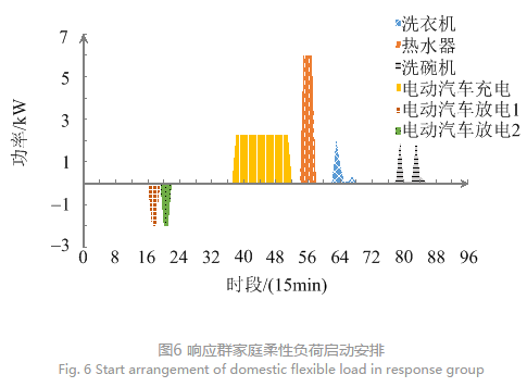 售電公司代理用戶參與市場(chǎng) 如何在兼顧售用雙方利益的前提下完成家庭負(fù)荷管理決策？