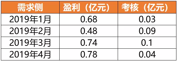 廣東4月價(jià)差收窄 為何售電公司利潤反而增加？