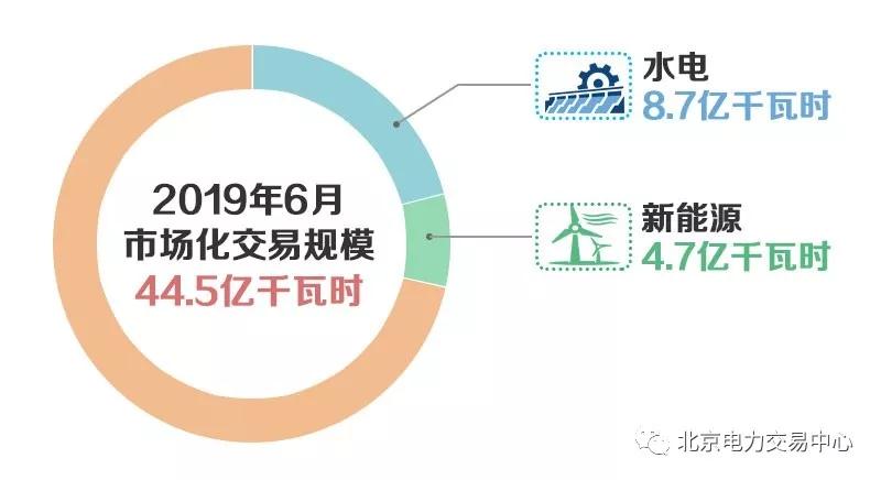 北京2019年6月市場化交易規(guī)模44.5億千瓦時