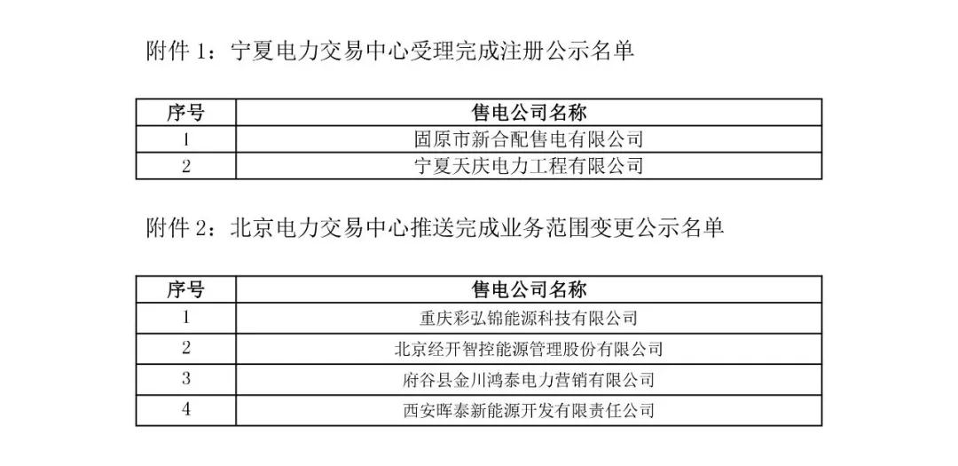 寧夏電力交易中心：2家售電公司注冊結(jié)果