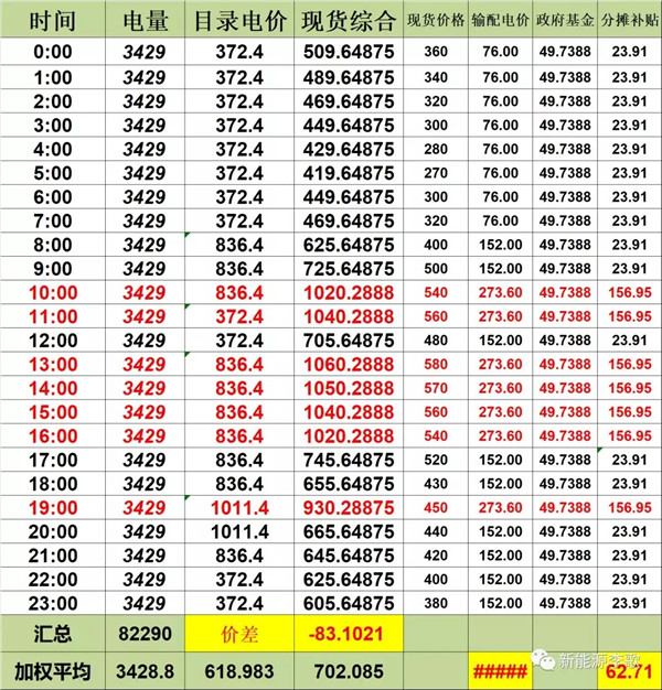 目錄電價(jià)即將被顛覆 都準(zhǔn)備好了么？-浙江篇