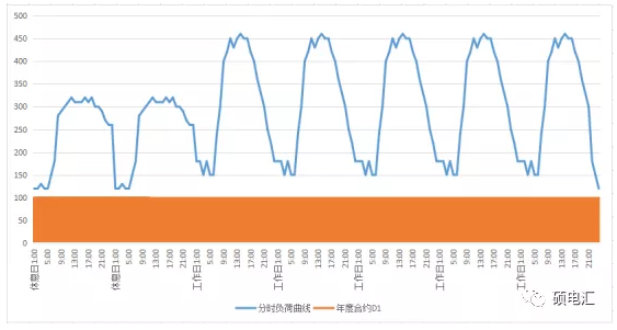 電力中長期合約如何進行曲線分解？