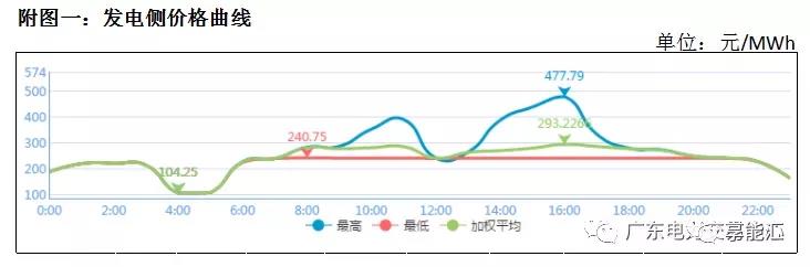 猶猶豫豫簽長協(xié) 廣東電力市場主體在迷茫什么？