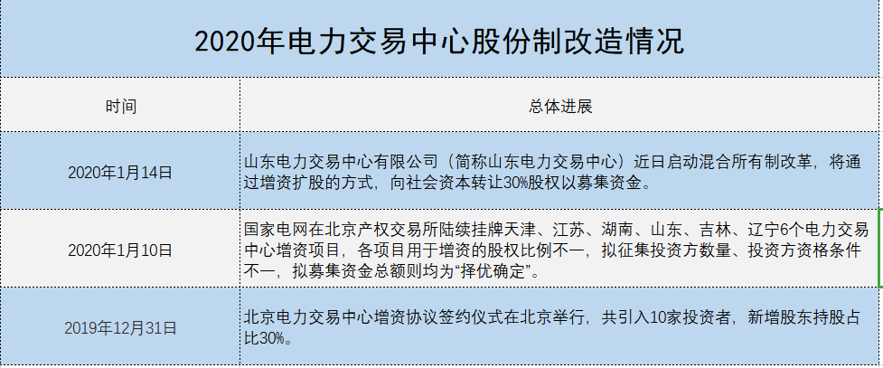 增量配電、輸配電價(jià)改革、交易中心股改……2019年我國電網(wǎng)側(cè)市場(chǎng)化改革的趨勢(shì)與走向