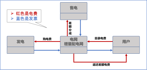 【電改新思維十七】目錄電價“天花板”被捅破，對市場化電費(fèi)結(jié)算方式有何影響？