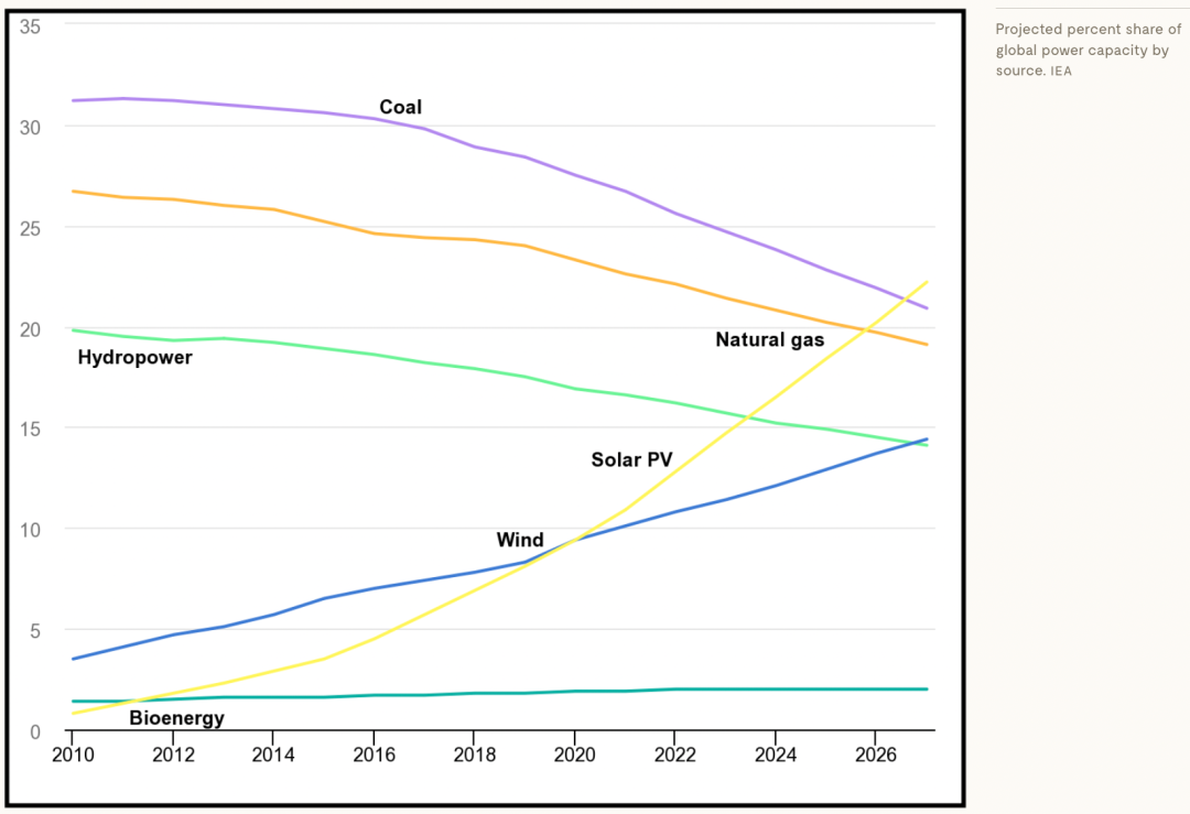 2022年能源危機導(dǎo)致煤炭消費反彈，但可再生能源投資上升更快