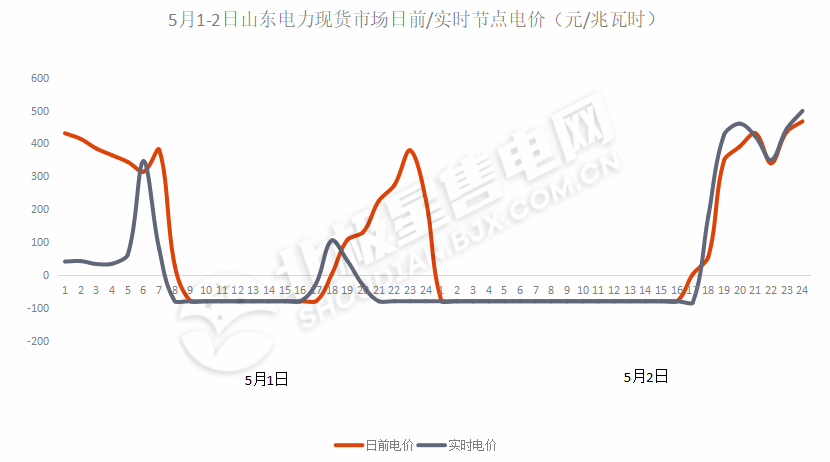 負(fù)電價連續(xù)22個小時對市場主體影響幾何？