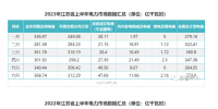 2023年江蘇省電力市場上半年數據匯總分析