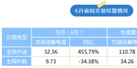 陜西2023年6月省間交易結(jié)算情況