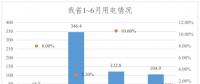 1~6月份黑龍江省全社會(huì)用電量589.8億千瓦時(shí)　同比增長4.4%
