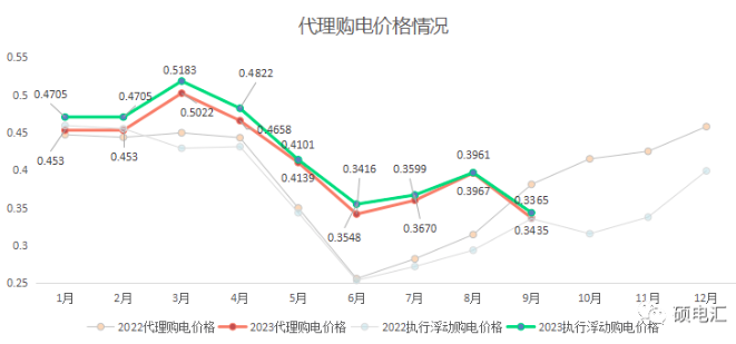 四川工商業(yè)代理購電價格 工商業(yè)代理購電價格 代理購電價格