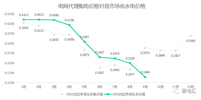 四川工商業(yè)代理購電價格 工商業(yè)代理購電價格 代理購電價格