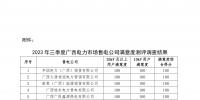 2023年三季度廣西電力市場(chǎng)售電公司滿(mǎn)意度測(cè)評(píng)調(diào)查結(jié)果
