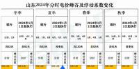 出爐！山東2024年分時電價變化